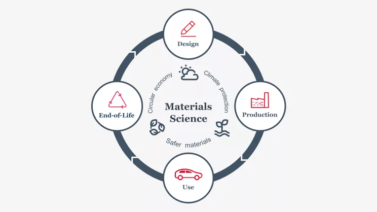 Graphic for Materials Science lifecycle with design, production, use and end-of-life stages