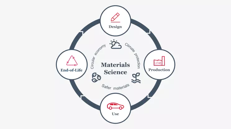 具有设计、生产、使用和报废阶段的材料科学生命周期图形