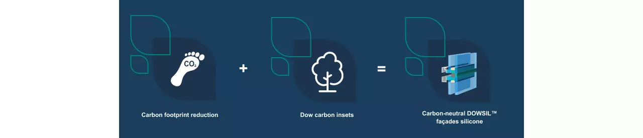  ダウのカーボンニュートラル方程式